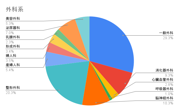 外科系