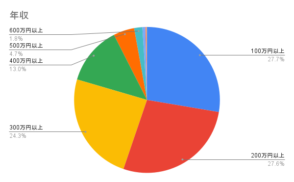 年収