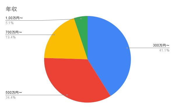 年収