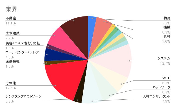 業界