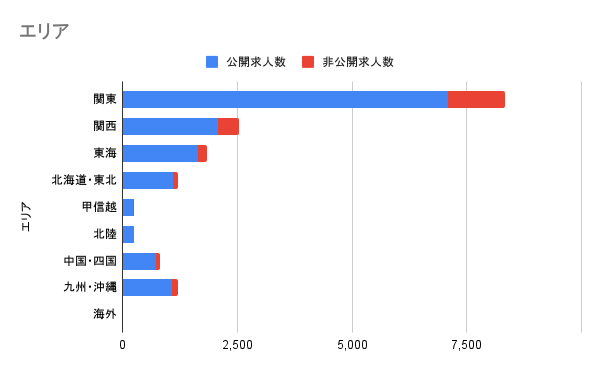 エリア