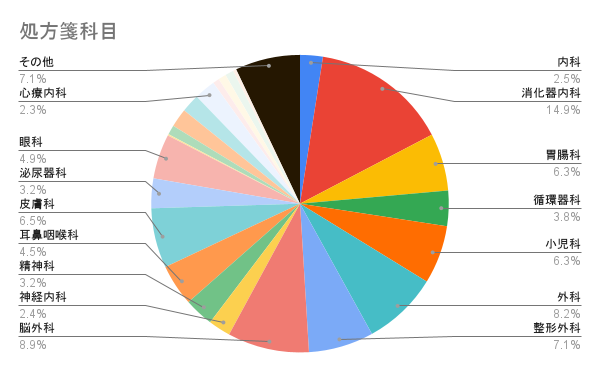 処方箋科目