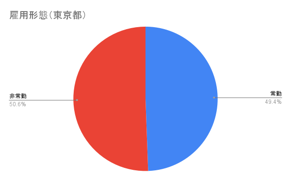 雇用形態（東京都）