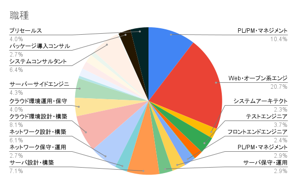 職種