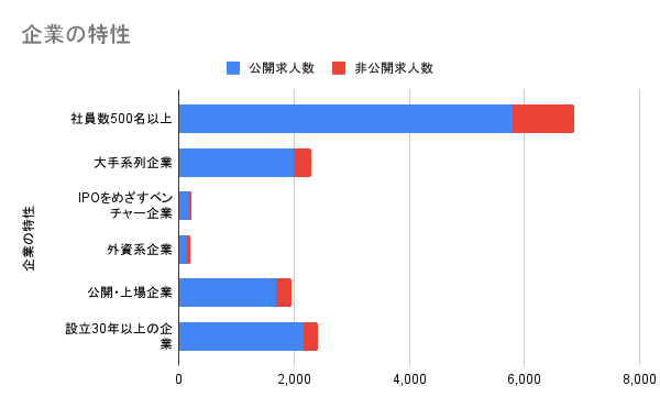 企業の特性
