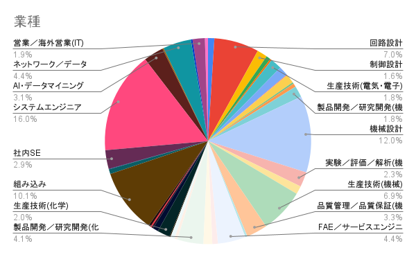 業種