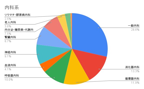 内科系