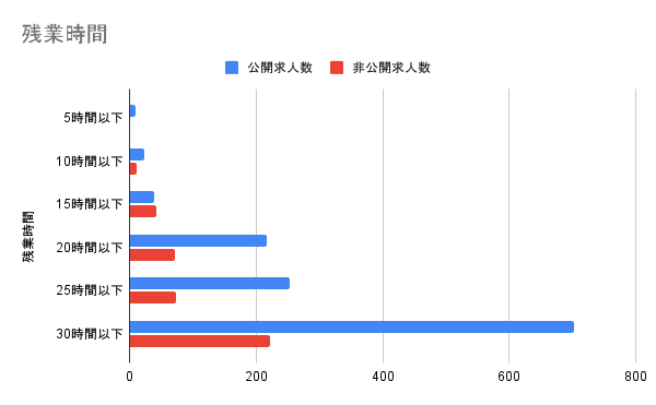 残業時間