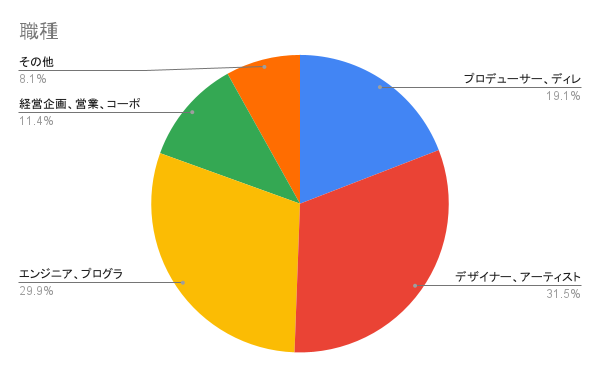 職種