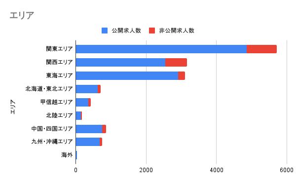 エリア