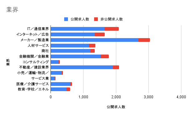 業界