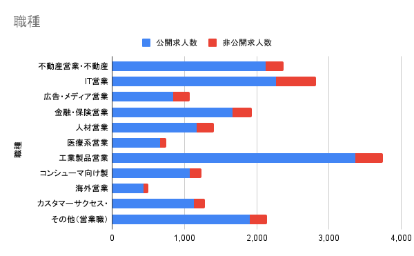 職種