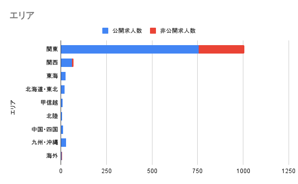 エリア