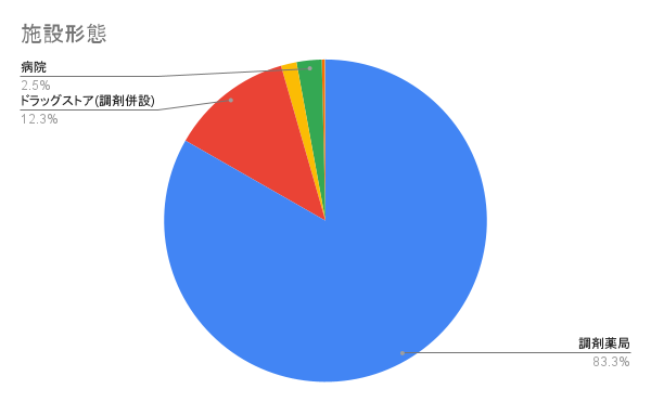 施設形態