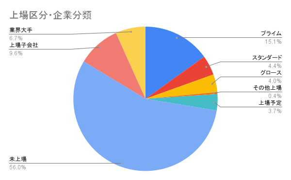 上場区分・企業分類