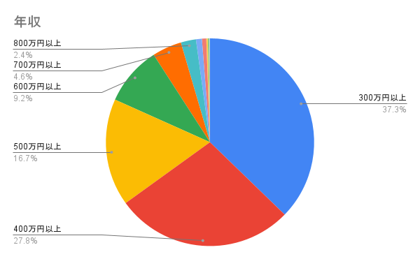 年収