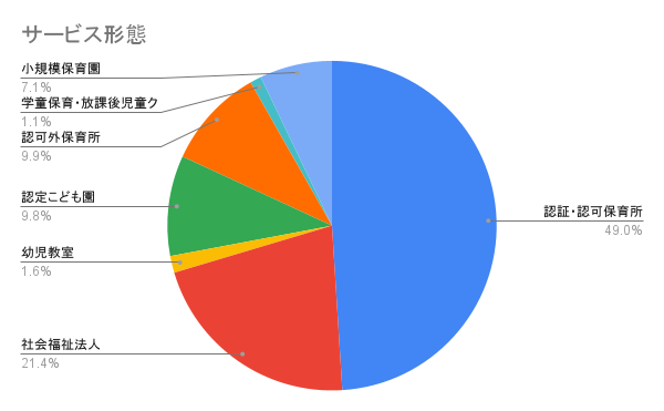 サービス形態