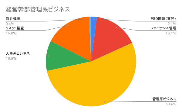 経営幹部管理系ビジネス