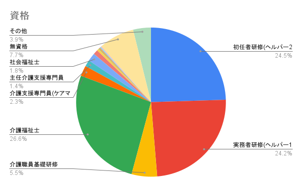 資格