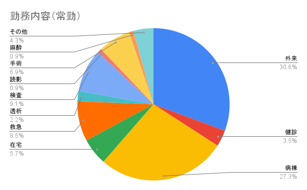 勤務内容（常勤）