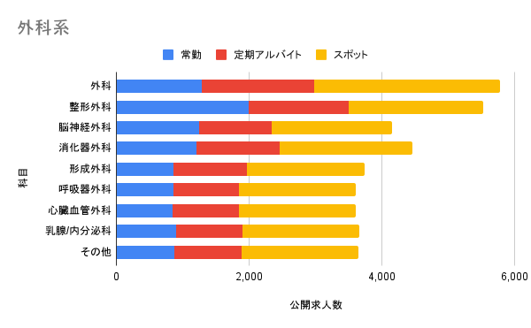 外科系