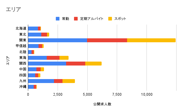 エリア