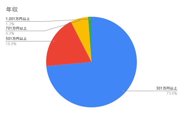 年収