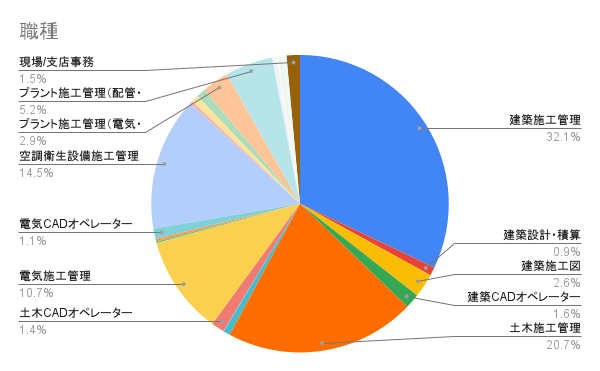 職種