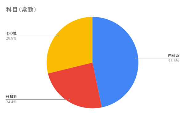 科目（常勤）