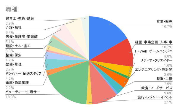 職種