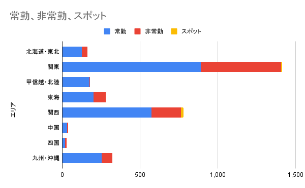 エリア