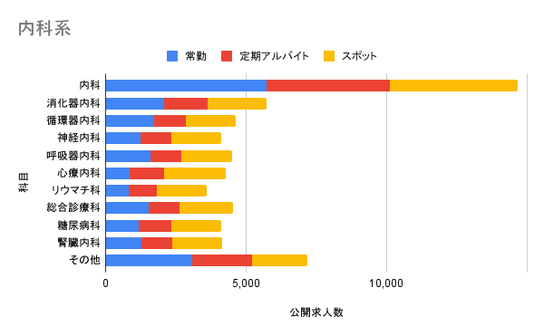 内科系