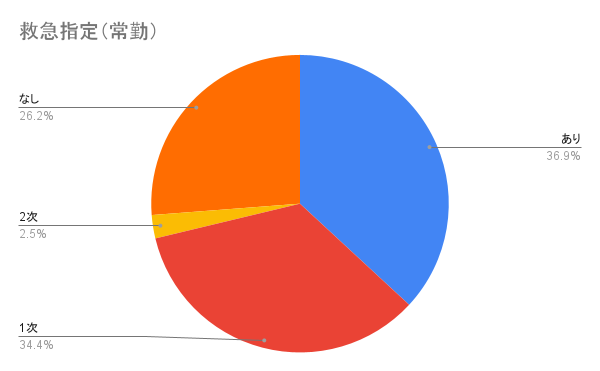 救急指定（常勤）