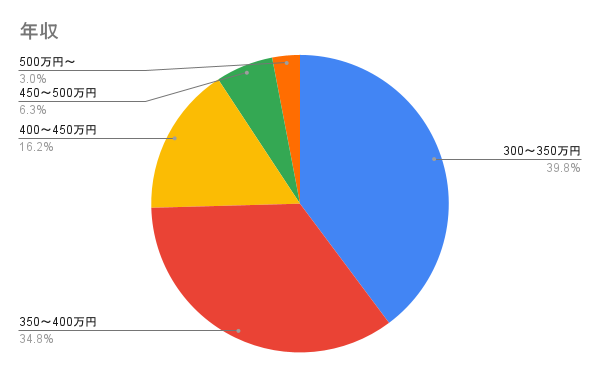 年収