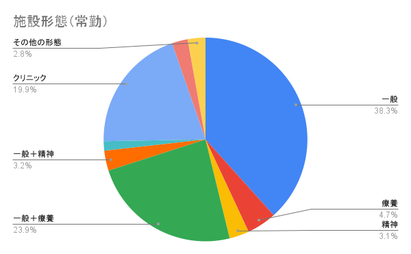 施設形態（常勤）