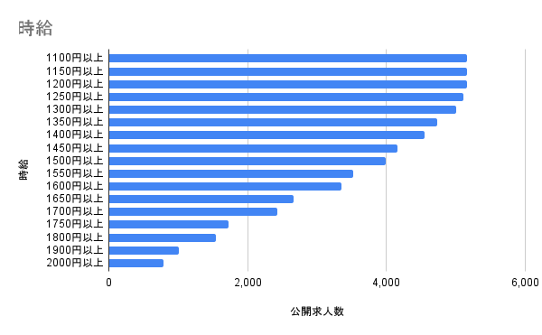 時給