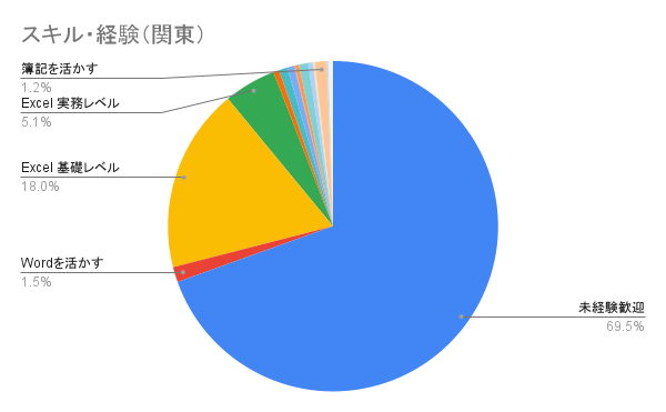 スキル・経験（関東）