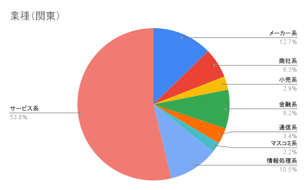 業種（関東）