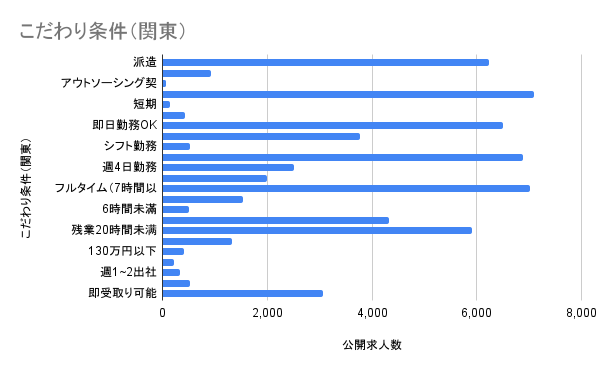 こだわり条件