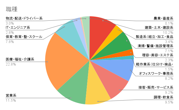 職種