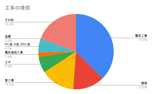 工事の種類