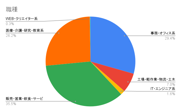 職種