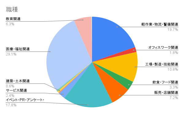 職種