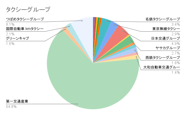 タクシーグループ