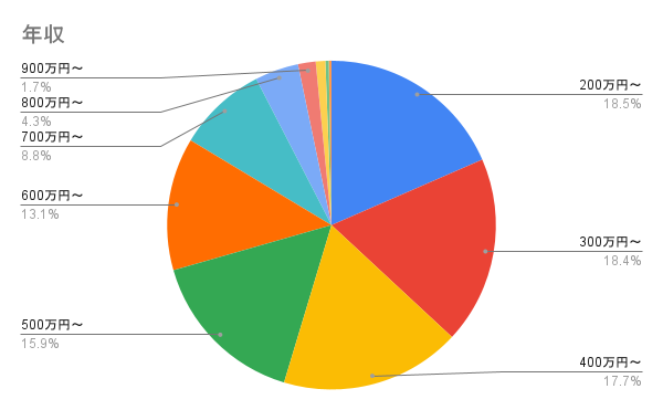 年収