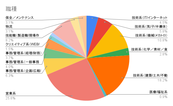 職種