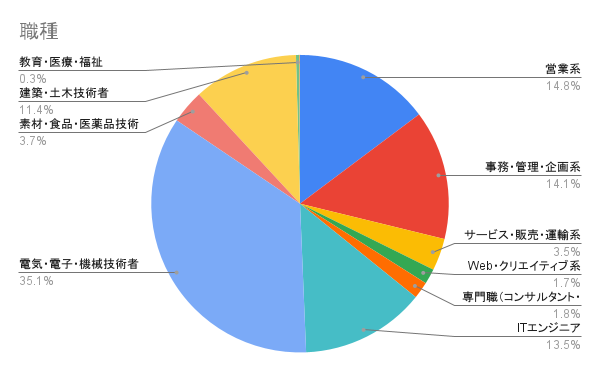 職種