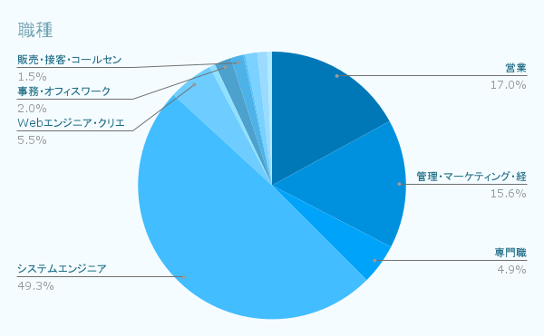 職種