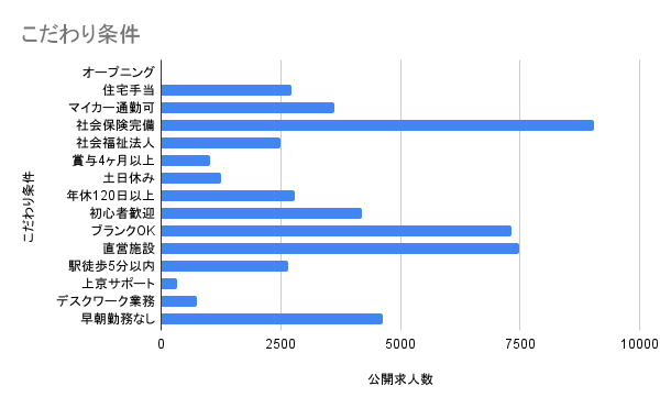 こだわり条件