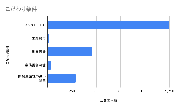 こだわり条件